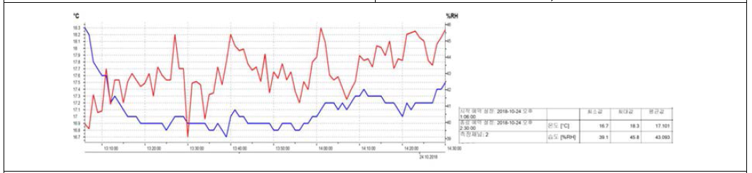 농장 내외부 온습도 측정
