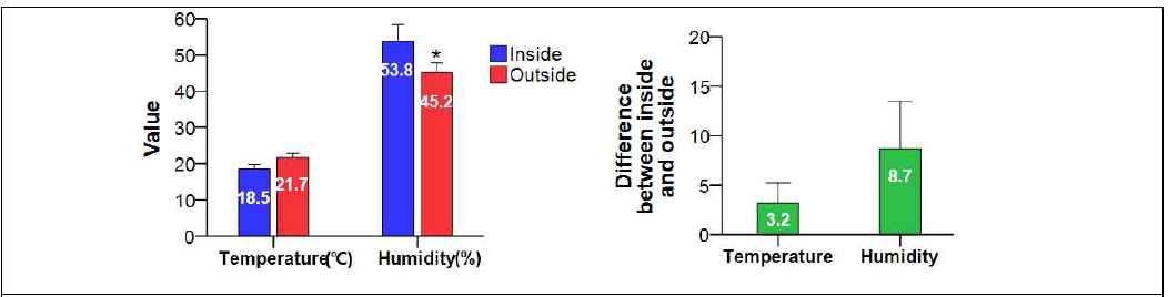 젖소 농장 내외부 온습도 평가(가을), *P<0.05 vs inside