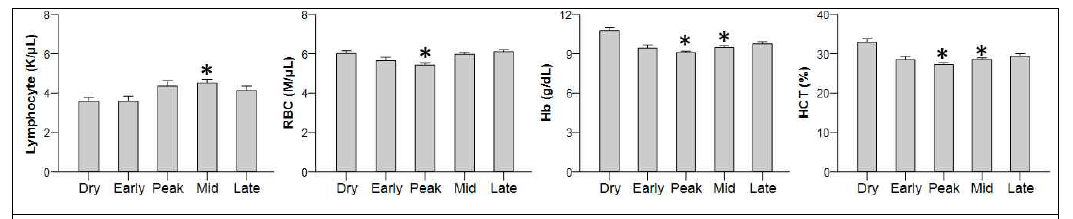 혈구학적 변화에 대한 유기 영향, *P<0.005 vs Dry