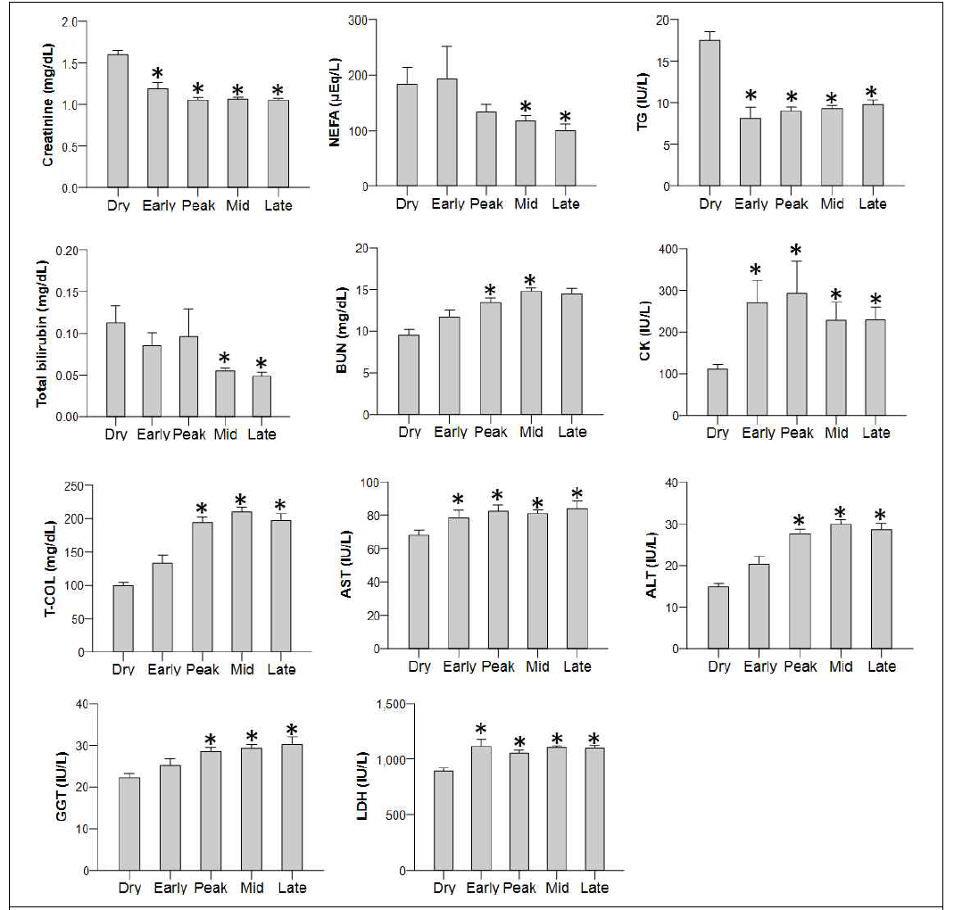 혈청생화학적 변화에 대한 유기 영향, *P<0.005 vs Dry