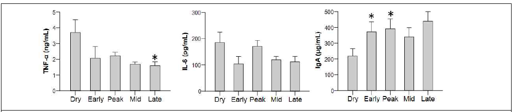 면역인자 변화에 대한 유기 영향, *P<0.005 vs Dry