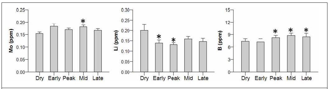 헤어미네랄(additional elements) 변화에 대한 유기 영향, *P<0.005 vs Dry