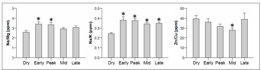 헤어미네랄(ratios) 변화에 대한 유기 영향, *P<0.005 vs Dry