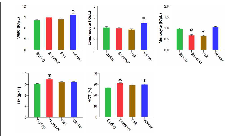 혈구학적 변화에 대한 계절 영향, *P<0.008 vs Spring