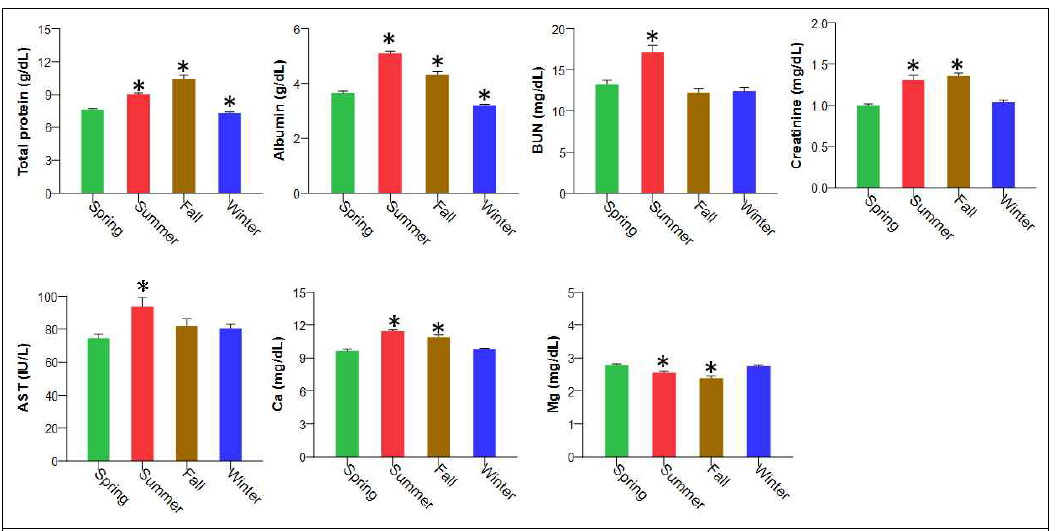 혈청 생학적 변화에 대한 계절 영향, *P<0.008 vs Spring