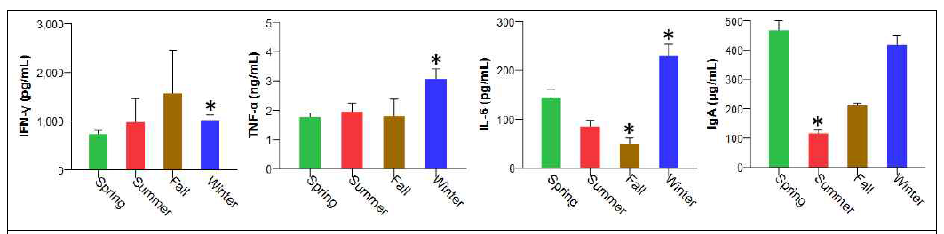 면역학적 변화에 대한 계절 영향, *P <0.008 vs Spring