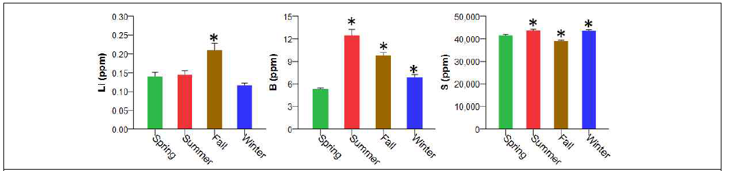헤어미네랄(additional elements) 변화에 대한 계절 영향, *P <0.008 vs Spring