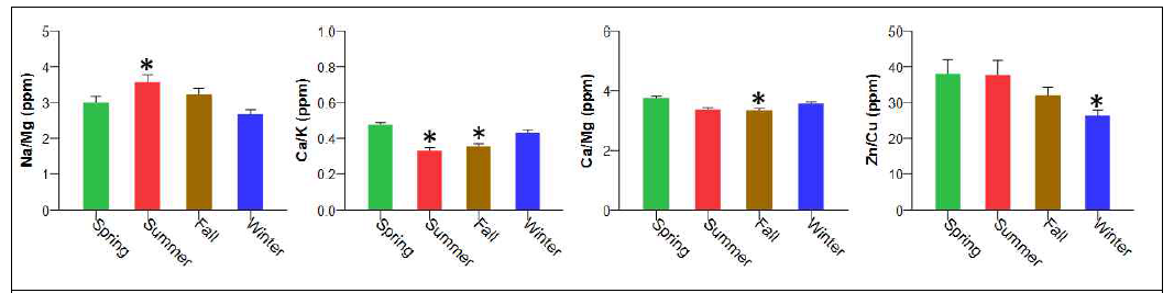 헤어미네랄(ratios) 변화에 대한 계절 영향, *P<0.008 vs Spring