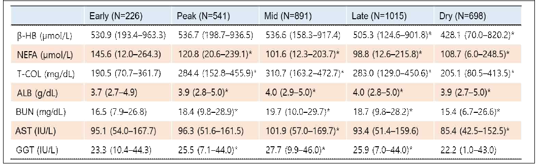 국내 젖소 유기별 대사인자 참고수치 정보, *P <0.05 vs early lactation