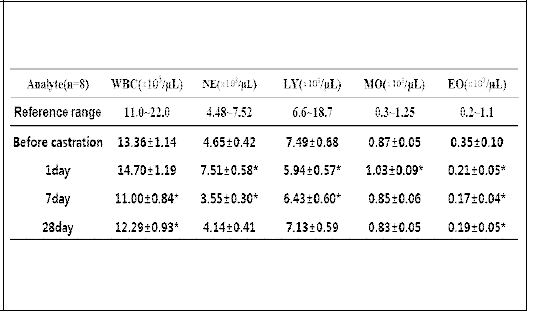 소 거세수술 전후 혈액학적 변화, *P <0.05