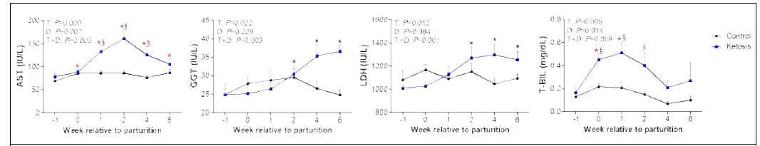 전환기 동안 정상과 고케톤혈증 소에서 간기능 대사 모니터링, *P<0.05 vs before -1 week in control, *P<0.05 vs –1 week in ketosis, *P<0.05 vs –1 week in both groups, §P<0.05 vs control within a same week