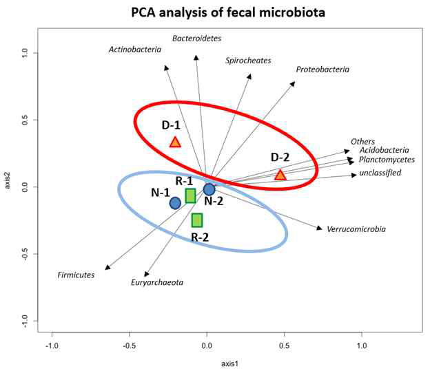 소의 감염성 소화기질병에 따른 장내미생물의 PCA분석