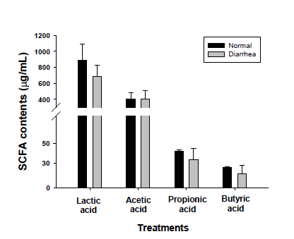 소의 감염성 소화기질병에 따른 분변내 SCFA 분포변화