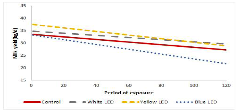 Comparison of the level of decrease in milk production with the wavelength (color) of LED light