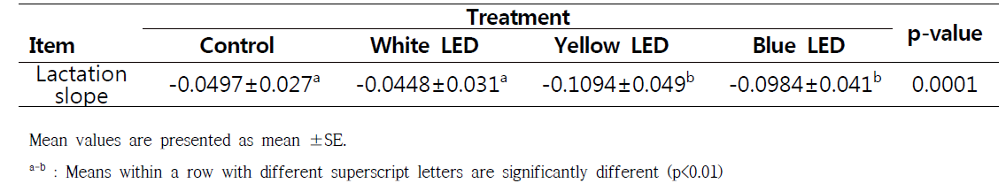 Effect of wavelength (color) of LED light on milk yield of dairy cows