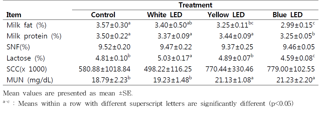 Results of oil component analysis of each group according to strength of LED light