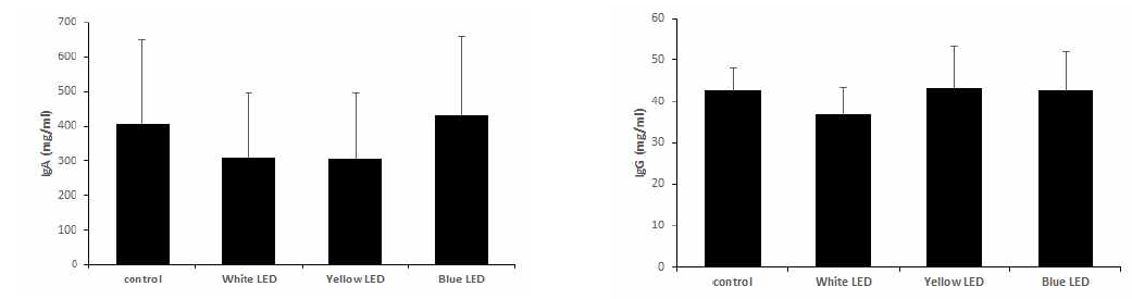 Immunoglobulin (IgA & IgG) in plasma of experimental groups