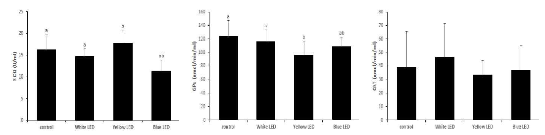 Activities of enzymatic antioxidants in plasma of experimental groups