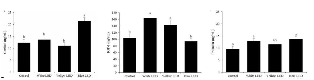 Cortisol, IGF-1 and Prolactin levels of experimental groups