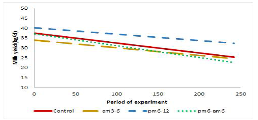 Comparison of the level of decrease in milk production with the lighting time of LED light