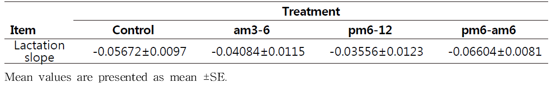 Effect of lighting time of LED light on milk yield of dairy cows