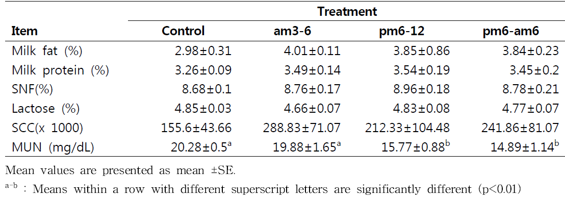 Results of oil component analysis of each group according to lighting time of LED light