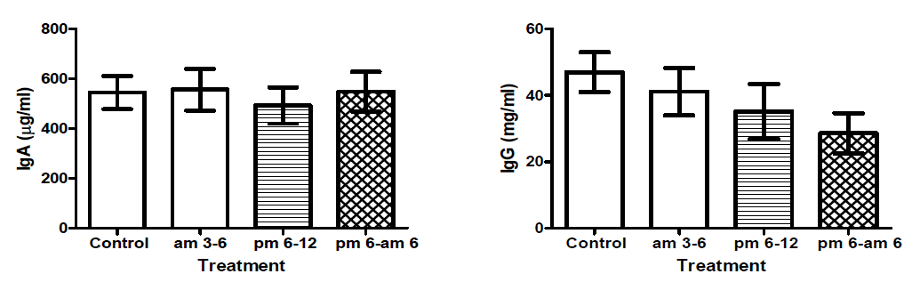 Immunoglobulin (IgA & IgG) in plasma of experimental groups