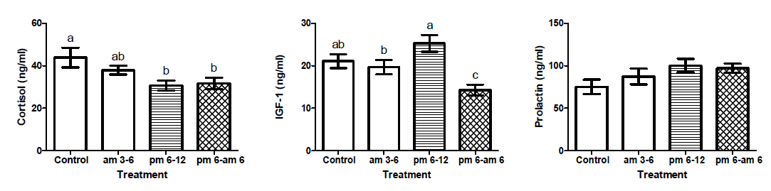 Cortisol, IGF-1 and Prolactin levels of experimental groups