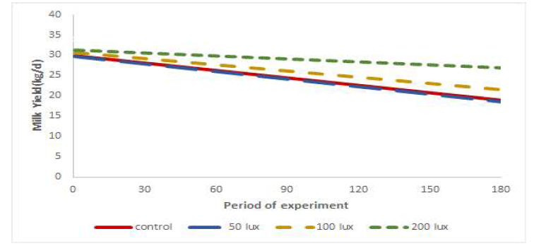 Comparison of the level of decrease in milk production with the strength of LED light