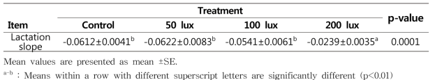 Effect of strength of LED light on milk yield of dairy cows