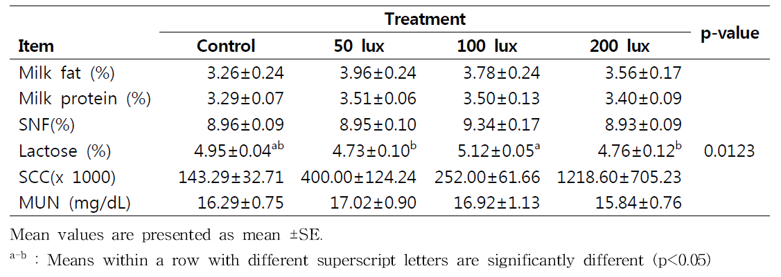 Results of oil component analysis of each group according to strength of LED light