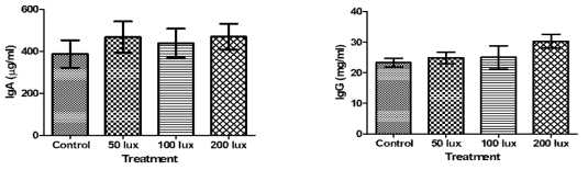 Immunoglobulin (IgA & IgG) in plasma of experimental groups