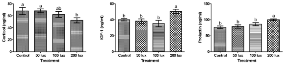 Cortisol, IGF-1 and Prolactin levels of experimental groups