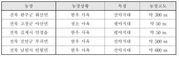 등에모기 샘플링을 수행하는 전라북도 내 5개의 소 농가