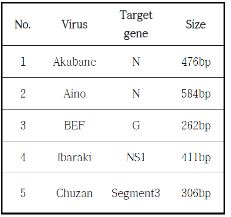 Virus별 특이유전자 Size