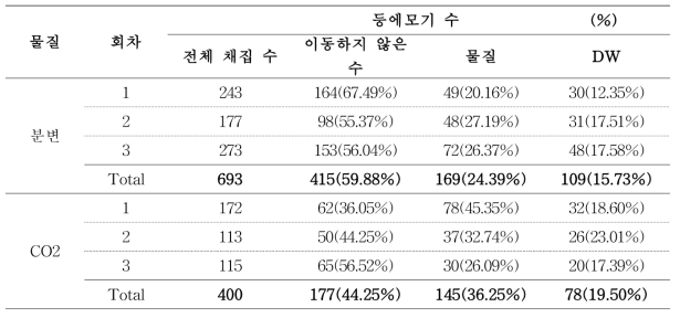 회차별 채집 결과