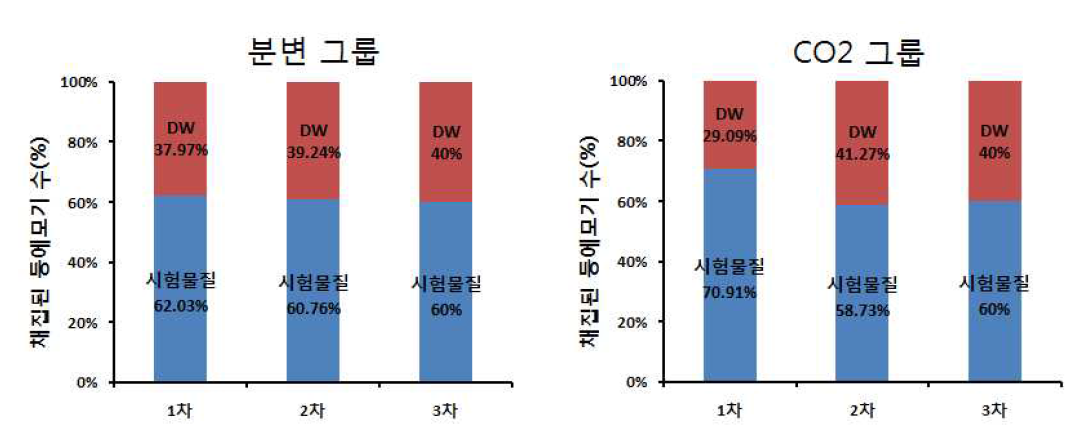 분변 그룹과 CO2 그룹의 대조군 대비 채집 비율