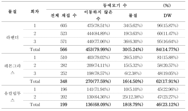 회차별 채집 결과