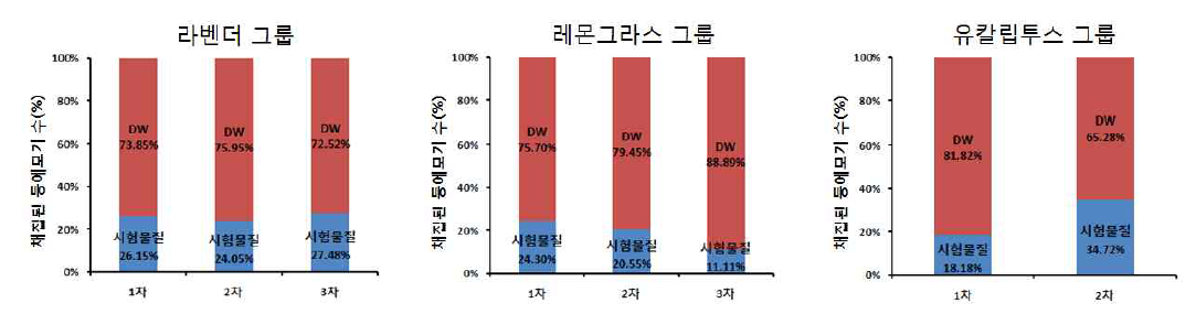 그룹 별 대조군 대비 채집 비율