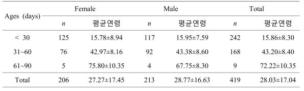 수집한 시료의 연령 및 성별 분포