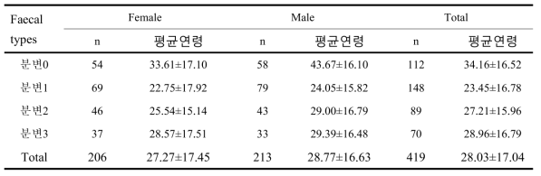 분변 type에 따른 시료의 분포