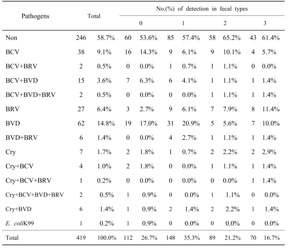 419 분변 시료들에서 병원체의 검출