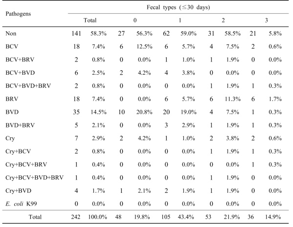 30일령 이하의 개체들의 분변 시료에서 분변 형태 별 병원체 검출율