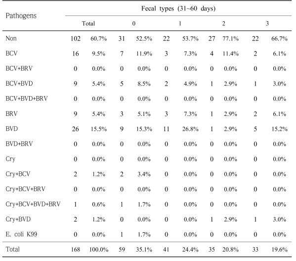 30~60일령 이하의 개체들의 분변 시료에서 분변 형태 별 병원체 검출율