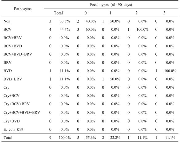 60일령 이상의 개체들의 분변 시료에서 분변 형태 별 병원체 검출율