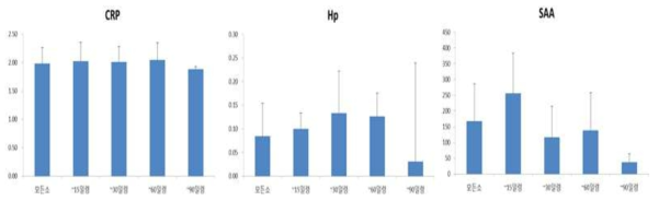 설사 증상을 보이지 않는 송아지 연령 별 acute phase proteins의 측정