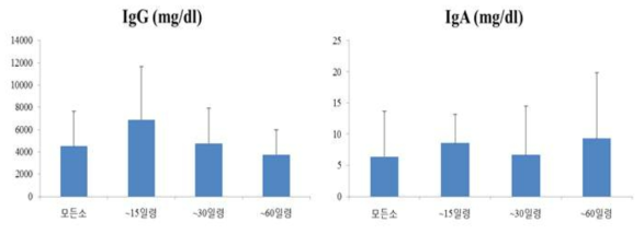 설사 증상을 보이지 않는 송아지 연령 별 IgG 그리고 IgA 측정