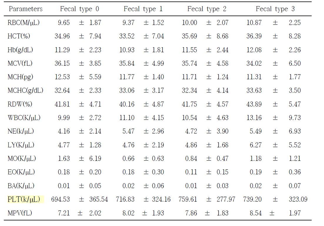 분변에서 병원체가 검출되지 않은 개체들의 분변형태 별 혈구분석