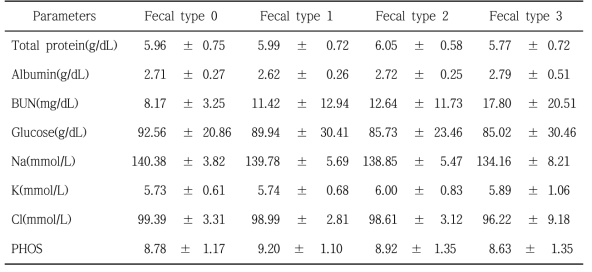 병원체 미검출 분변의 개체들의 분변형태 별 혈액분석