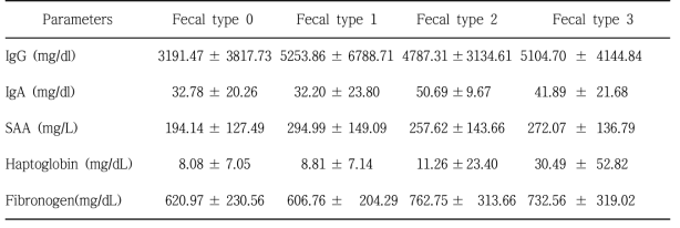 병원체 미검출 분변의 개체들의 분변형태 별 면역학적 분석